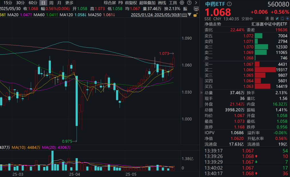 中药复苏加速！华森制药四连板，中药ETF(560080)逆市涨近1%！机构：压力出清，拐点将至！