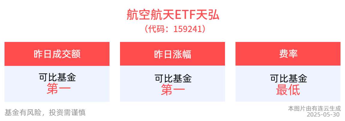 国防军工纯度更高的航空航天ETF天弘(159241)午后涨近1%，昨日涨幅和成交额居同类第一，一举配置航天装备、国产大飞机、低空经济等概念股