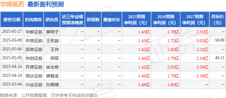 太平洋：首次覆盖毕得医药给予买入评级，目标价57.05元