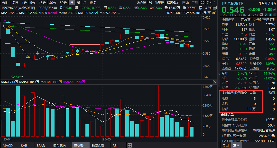 盟固利大跌8%，股东拟减持最高达5%！同类规模最大的电池50ETF(159796)跌超1%，资金逢跌增仓500万份！固态电池行至何处？全产业链分析！