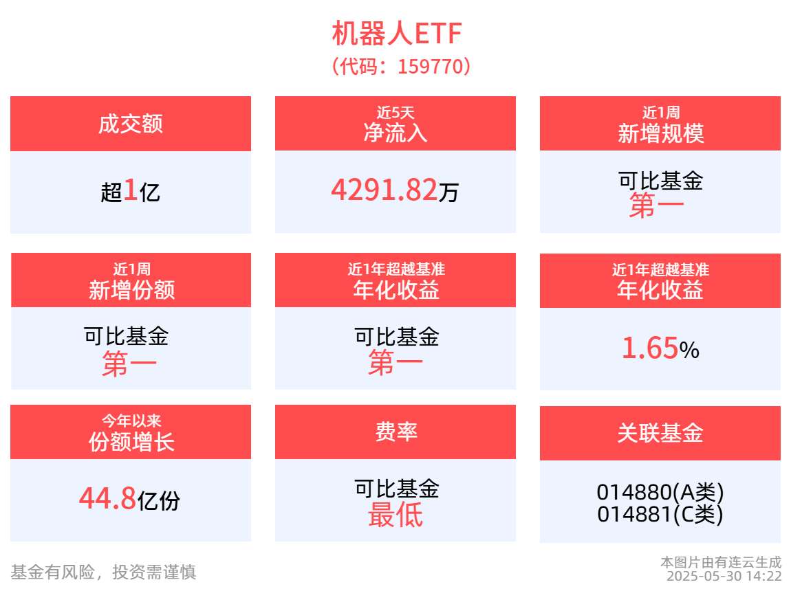 “吸金王”机器人ETF（159770）深度回调超2%，盘中再获千万资金加仓，近10、20、60日净流率均居同类第一