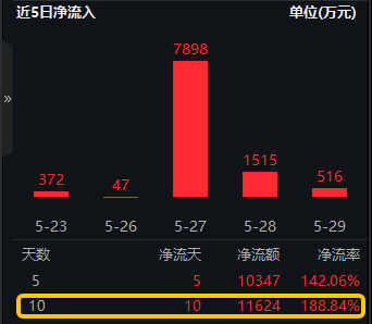 1亿资金逢跌抢筹？海光信息&中科曙光合并，怎么通过ETF套利？注意避坑...