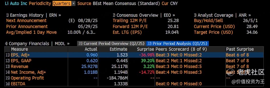 没有惊喜，理想进入垃圾时间！