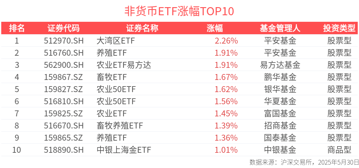 ETF英雄汇(2025年5月30日)：大湾区ETF(512970.SH)领涨、农业畜牧板块集体上扬
