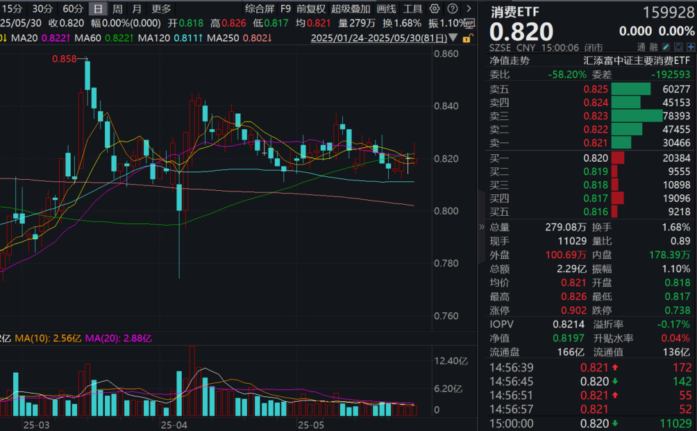 关税风波再生变数，有何影响？规模最大的消费ETF(159928)震荡收平！机构：再次强调增配消费，下半年四大投资策略！