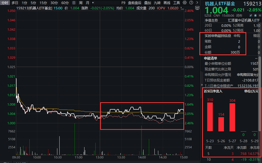 智元人形机器人拥有中美欧认证，机器人ETF基金(159213)跌逾2%溢价走阔，再度逆市吸金！从