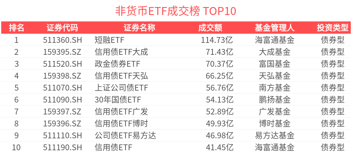 ETF热门榜(2025年5月30日)：基准国债ETF(511100.SH)交易活跃，债券板块活跃度提升