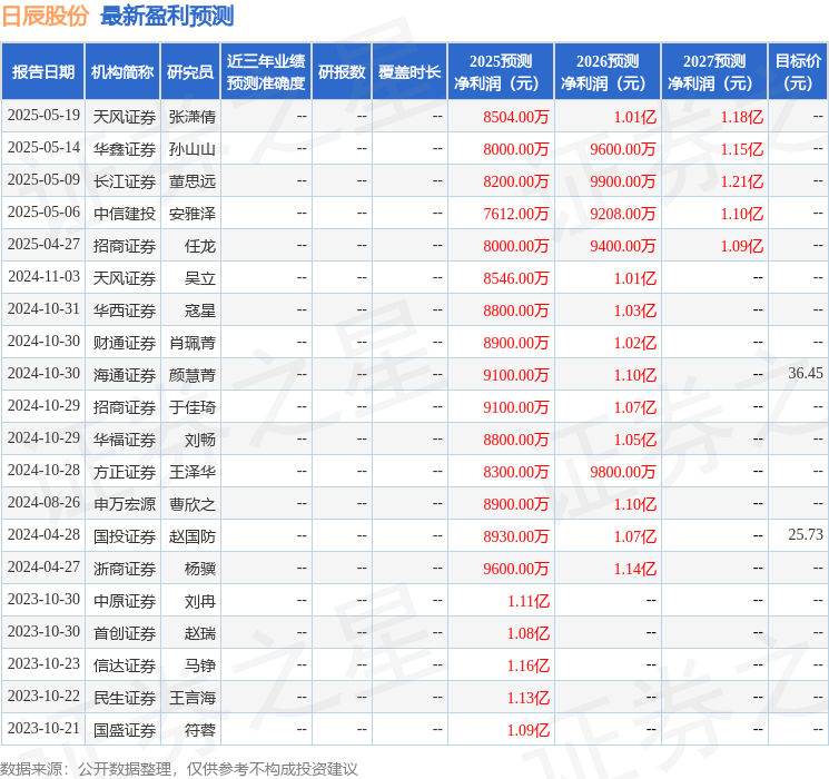 中原证券：给予日辰股份增持评级