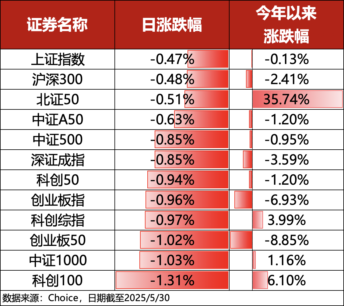 ETF复盘0530｜A股弱势震荡，银行板块再度活跃