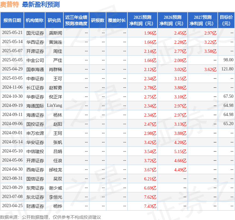 奥普特：5月29日接受机构调研，AI Squared Management Limited、Marshall Wace等多家机构参与