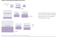华尔街日报：特朗普政府打压中国留学生，将如何损害美国大学的财务和人才储备