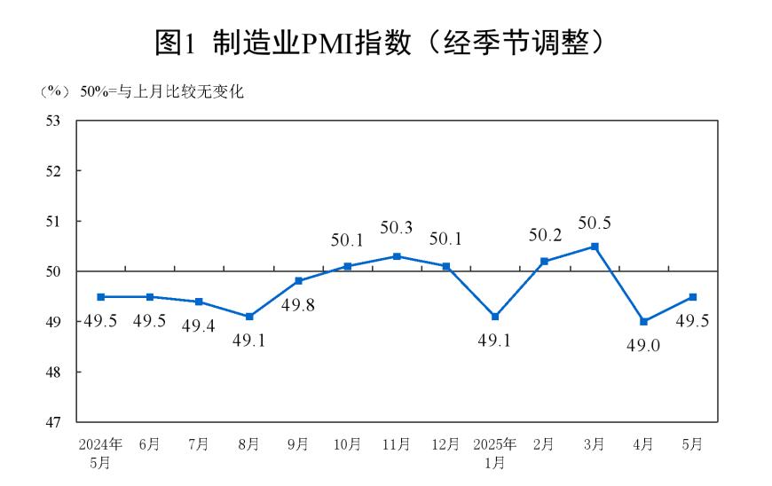制造业景气水平改善！5月份制造业PMI为49.5%，比上月上升0.5个百分点，非制造业PMI为50.4%延续扩张