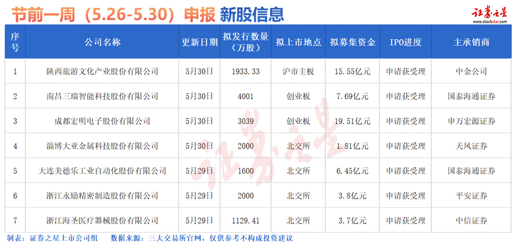 证券之星IPO周报：新增7只新股申报上市(名单)