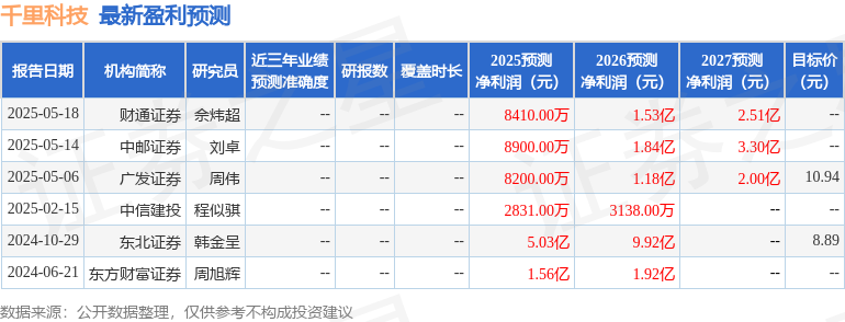 天风证券：首次覆盖千里科技给予买入评级，目标价11.06元