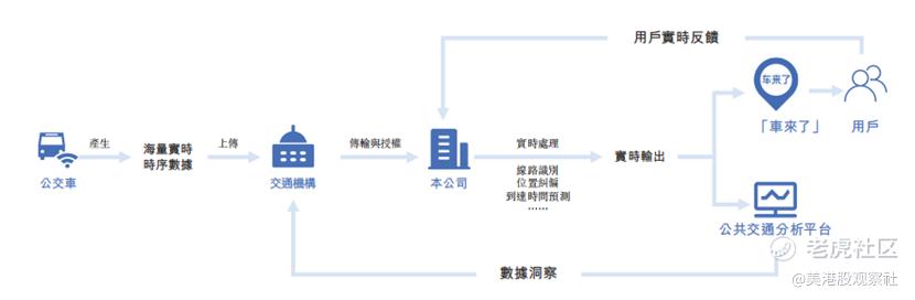 MetaLight正式启动招股：阿里巴巴、滴滴参投，国内城市覆盖率最大的实时公交信息平台