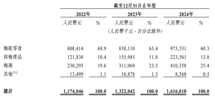 刚掏了2.6亿的“分手费”，溜溜果园亟需IPO回血