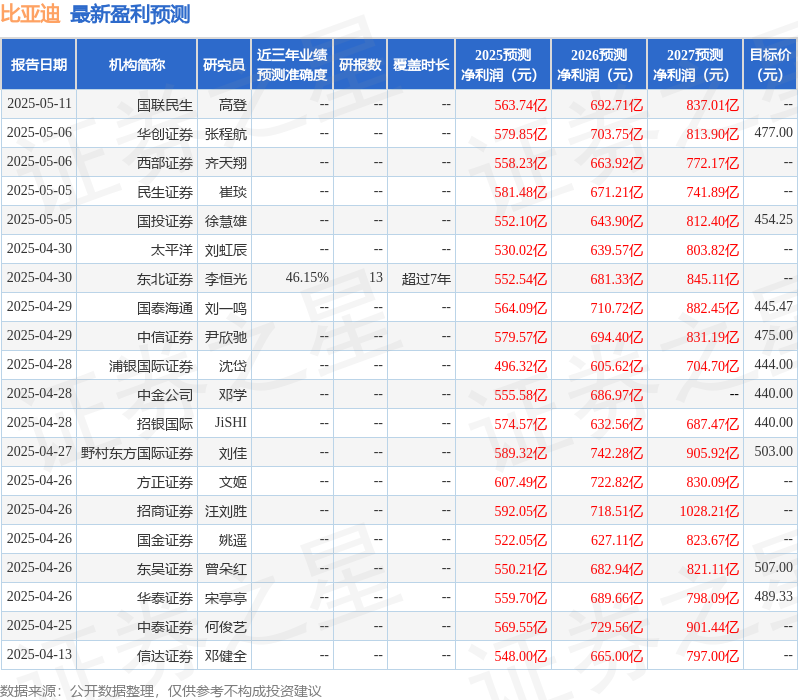 民生证券：给予比亚迪买入评级