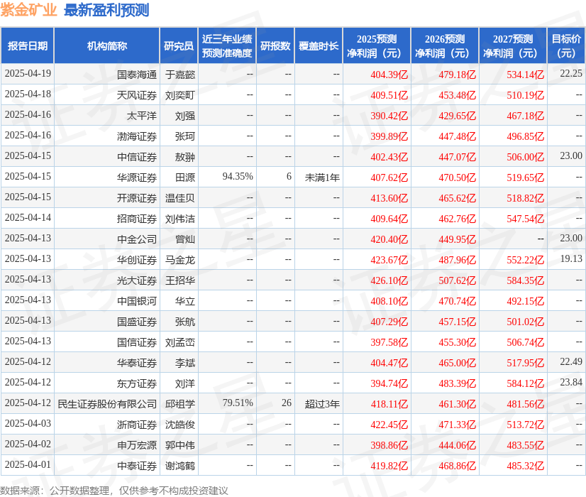 中邮证券：给予紫金矿业买入评级