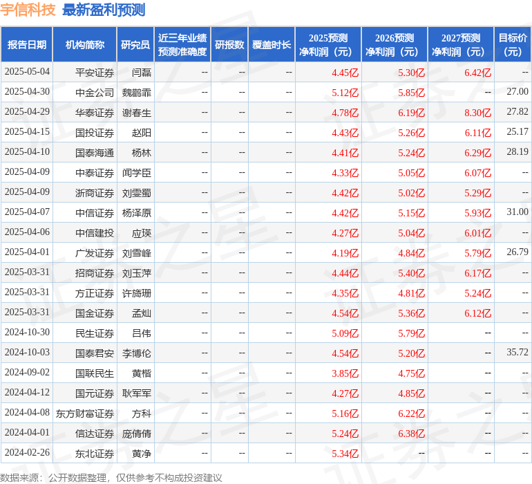 宇信科技：5月28日进行路演，Khazanah Nasional Berhad(马来西亚主权财富基金)、民生证券等多家机构参与