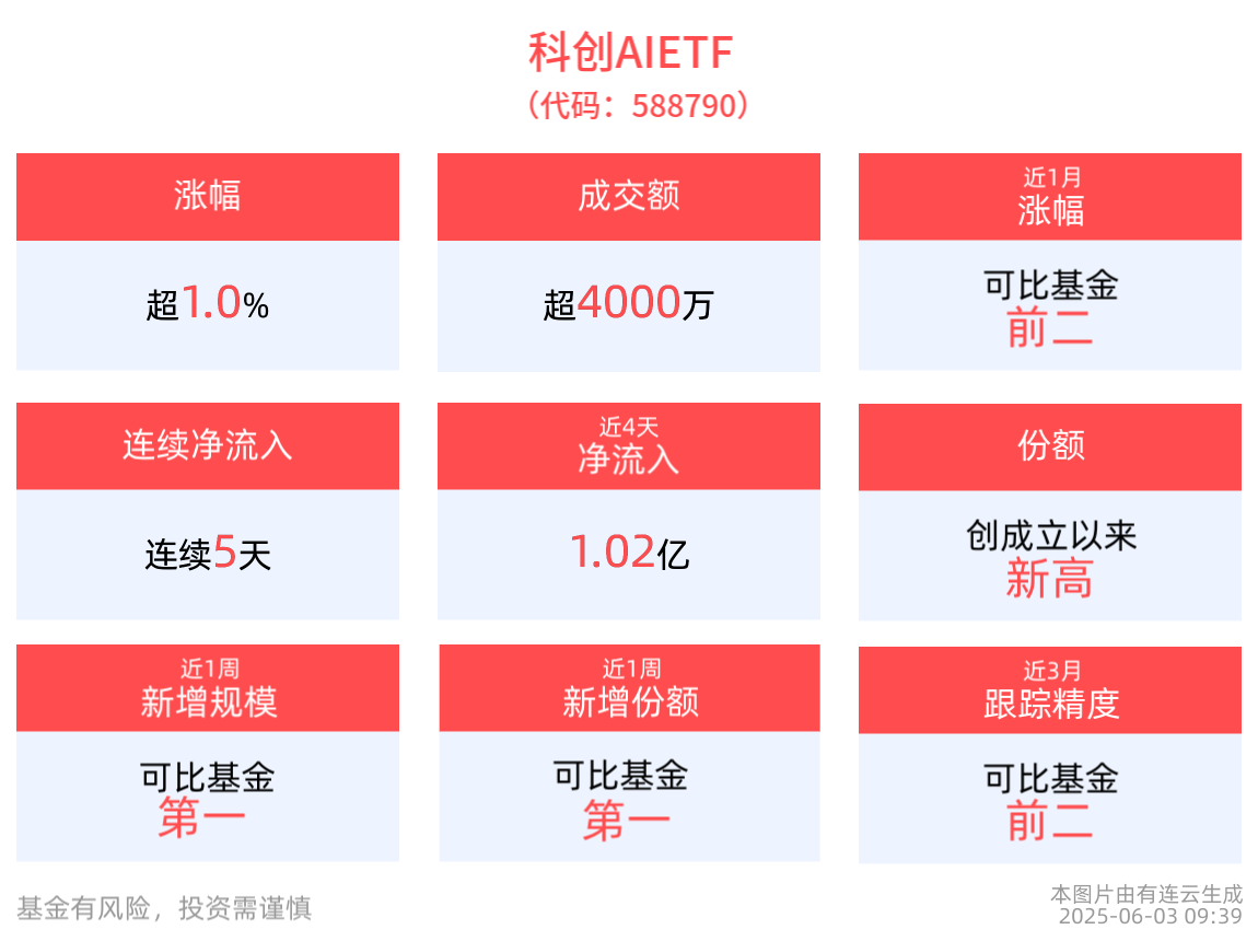 2025全球人工智能技术大会即将召开，科创AIETF(588790)涨超1%，连续5天净流入