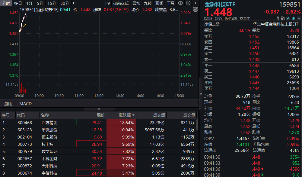 恒宝股份、翠微股份斩获三连板！金融科技ETF(159851)放量涨近3%，盘中站上60日均线