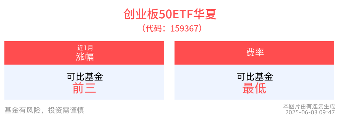 创业板50ETF华夏(159367)近1月涨幅排名可比基金头部