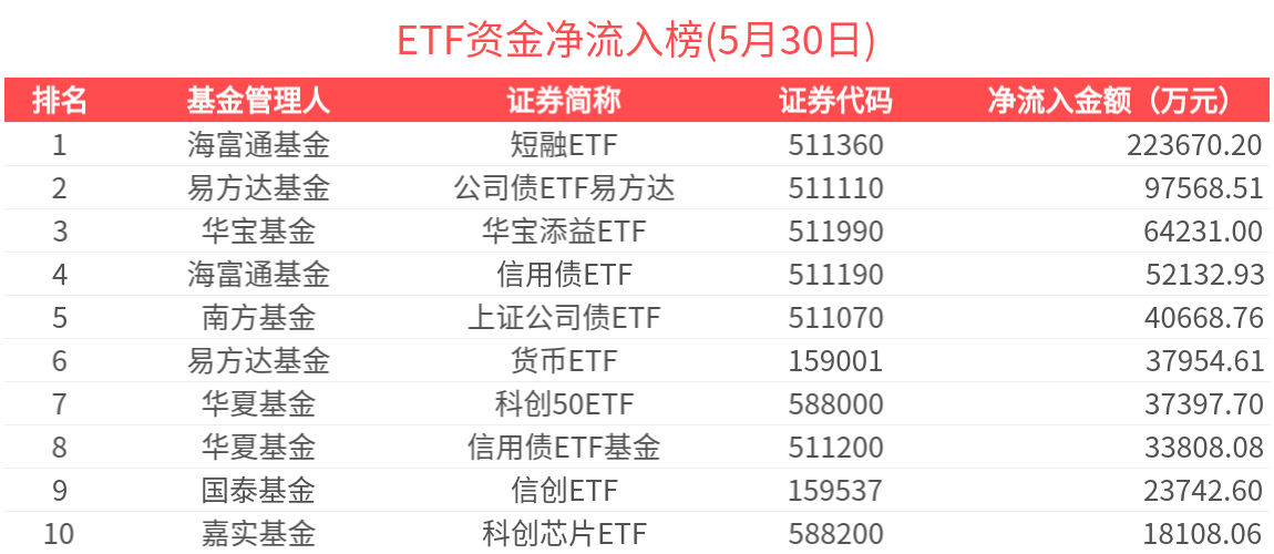 ETF资金榜(2025年5月30日) | 港股通红利ETF(513530)资金加速流入，短融ETF(511360)单日“吸金”22亿元