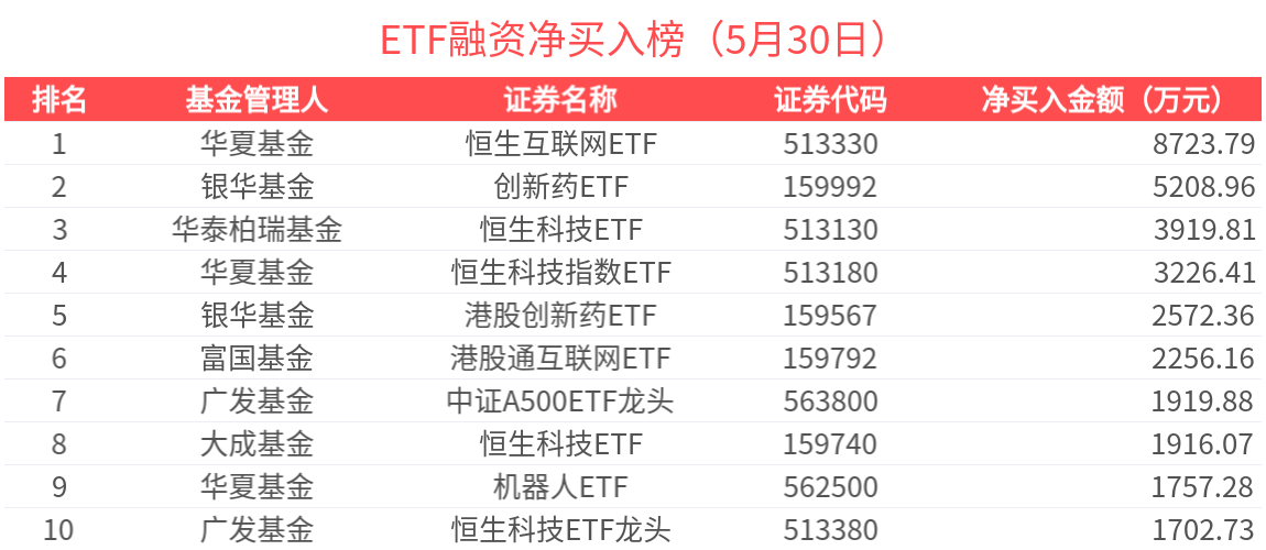 ETF融资榜(2025年5月30日) | 纳斯达克指数ETF(159501)杠杆资金加速流入，中小盘宽基遭流出