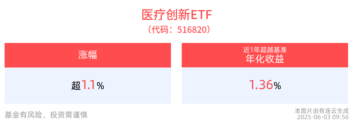 医疗创新ETF(516820)涨超1%，港股医药ETF(159718)盘中翻红，BD交易今年总额已超455亿美元！
