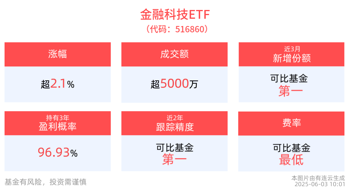 金融科技板块拉升，金融科技ETF(516860)上涨2.16%，四方精创涨超14%