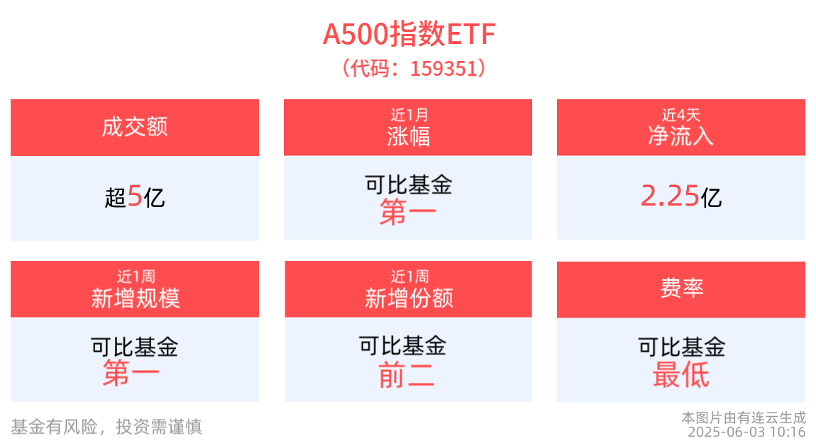 机构：看好股市“转型牛”，A500指数ETF(159351)近1周新增规模同类第一！