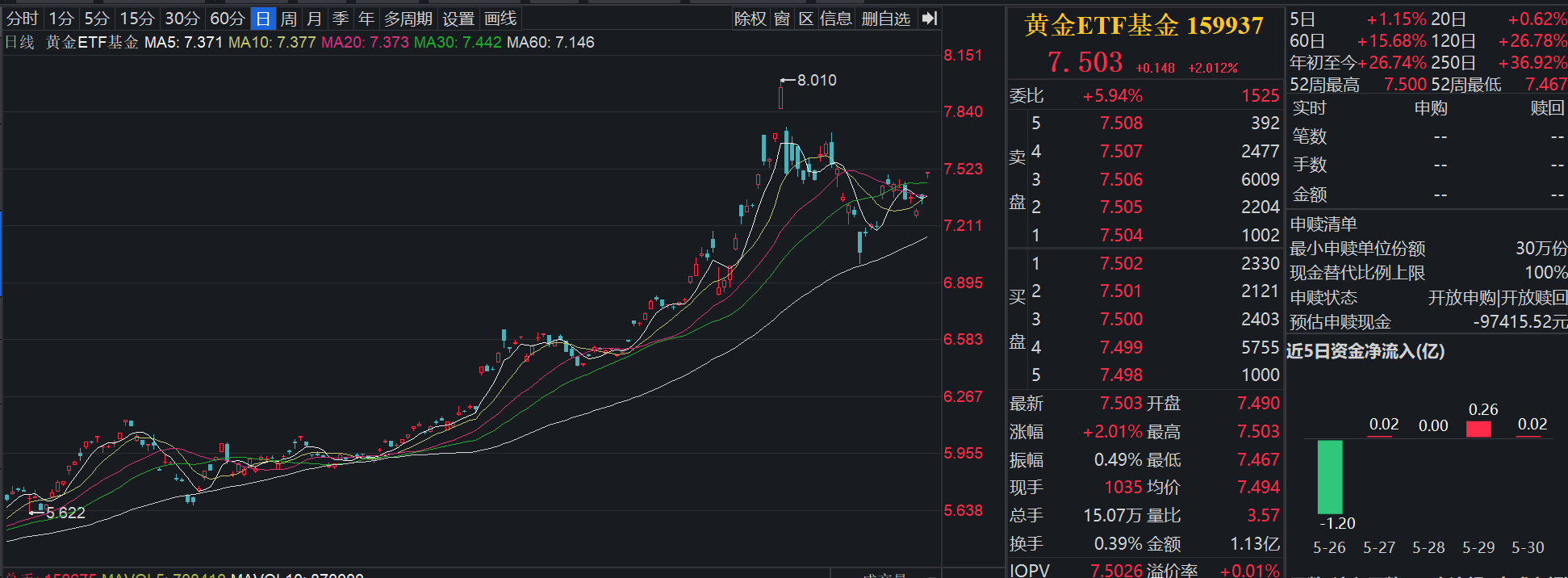黄金盘初强势，黄金价格近期显著回调