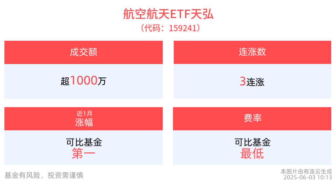 海外地区冲突加剧，军工股掀涨停，航空航天ETF天弘(159241)盘中大涨0.68%，一举配置A股空天军工力量