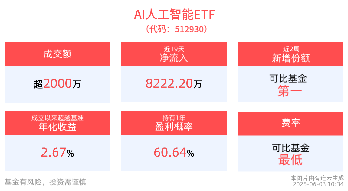 国家发文推动算力互联互通，AI人工智能ETF(512930)早盘涨近1%，消费电子ETF(561600)近3月新增规模居同类第一