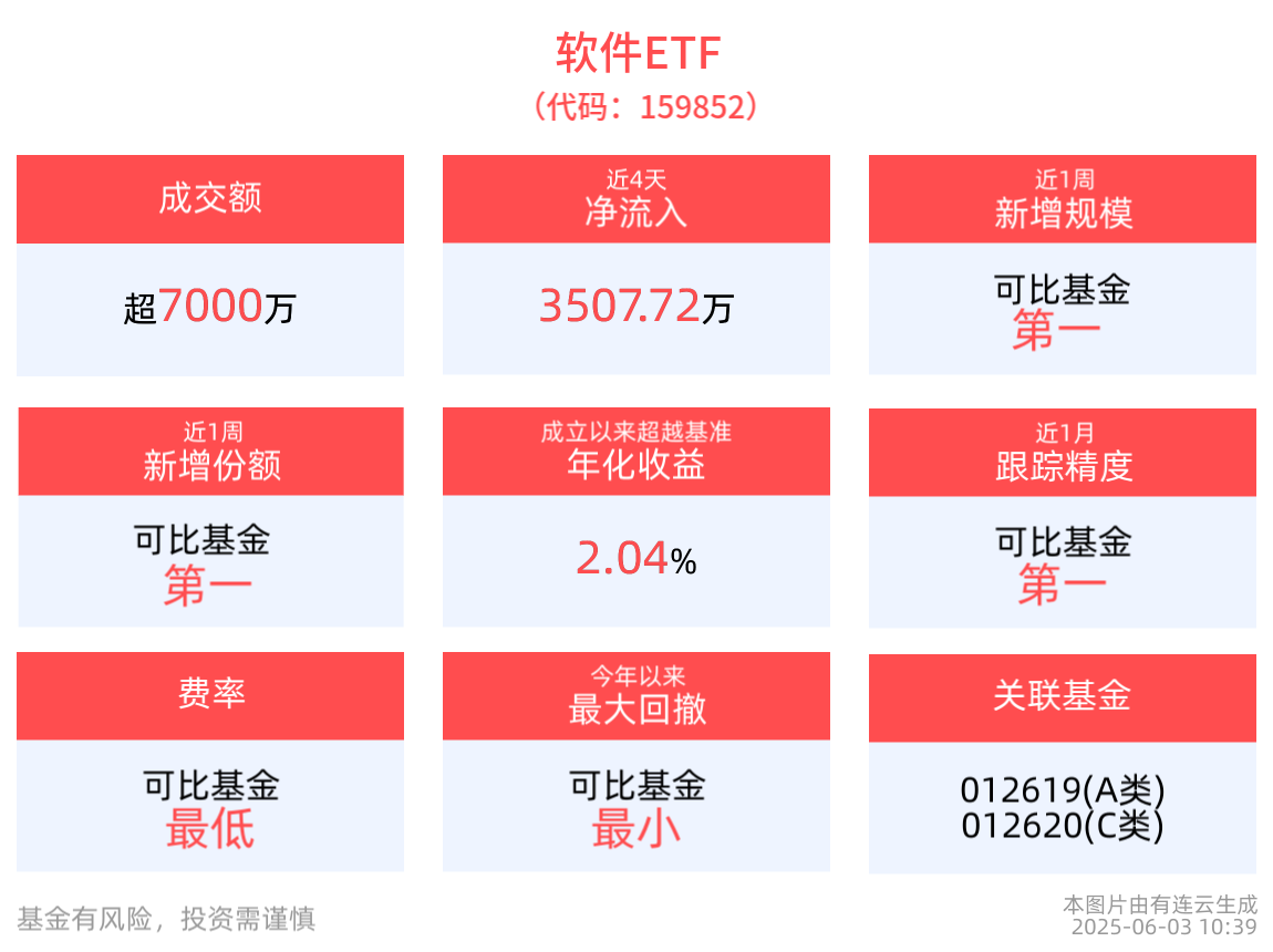 工业软件更新升级纳入“两新”政策，软件ETF(159852)近1年累计上涨超28%