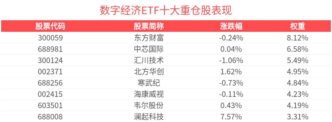 数字金融格局有望重塑，数字经济ETF(560800)涨近1%，澜起科技涨超7%