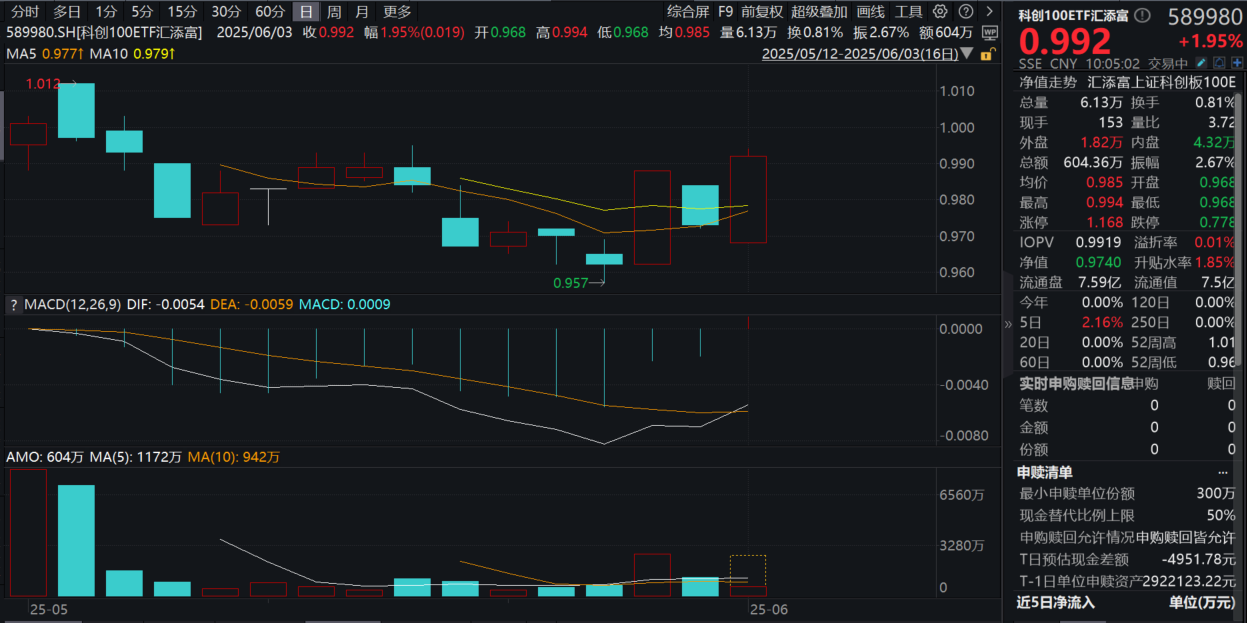 最新数据！高技术制造业利润增速达9%，科创100ETF汇添富(589980)飙涨超2%，6月日历效应偏向什么方向？机构分析！