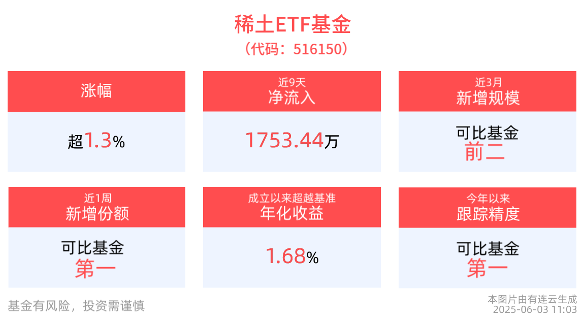 稀土磁材行业困境反转，稀土ETF基金(516150)盘中上涨1.40%