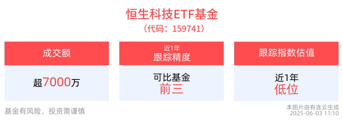 AI产业周期或引领港股向上，恒生科技ETF基金(159741)近半年累计上涨超15%