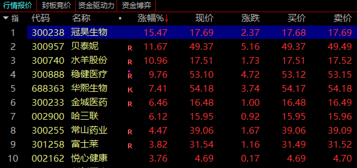 重磅！医美盘中强爆发，冠昊生物、贝泰妮等涨超10%，华熙巨子两大巨头激烈交锋之际，美团入局布局医生生态