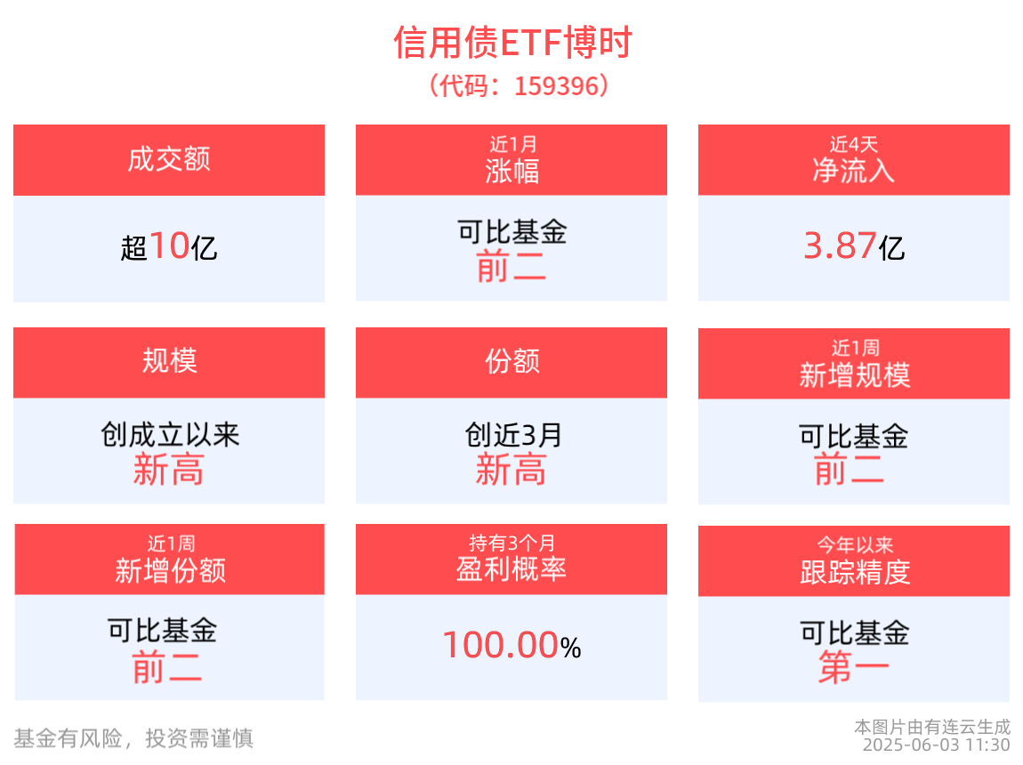 机构：积极于脉冲行情中把握右侧交易机会，信用债ETF博时(159396)成交额超10亿元，规模创成立以来新高