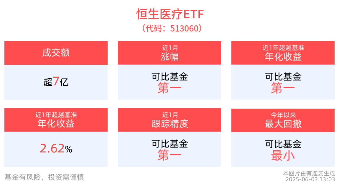 国际贸易局势待明，恒生医疗ETF(513060)小幅回调，成交额超7亿元