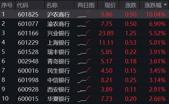 6月行情开启，银行ETF(512800)新高开局！沪农商行罕见涨停，重视公募低配修复机遇