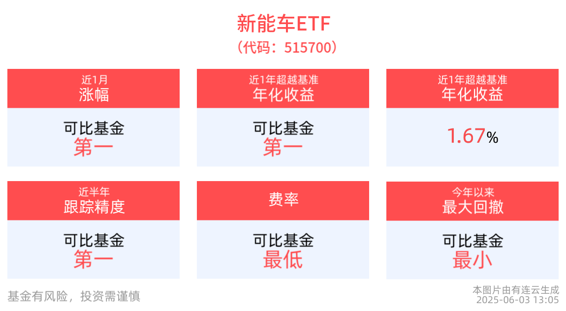 汽车行业再迎新要求，反对“内卷式”竞争！新能车ETF(515700)震荡翻红，汽车零件ETF(159306)近3月规模、份额增长显著