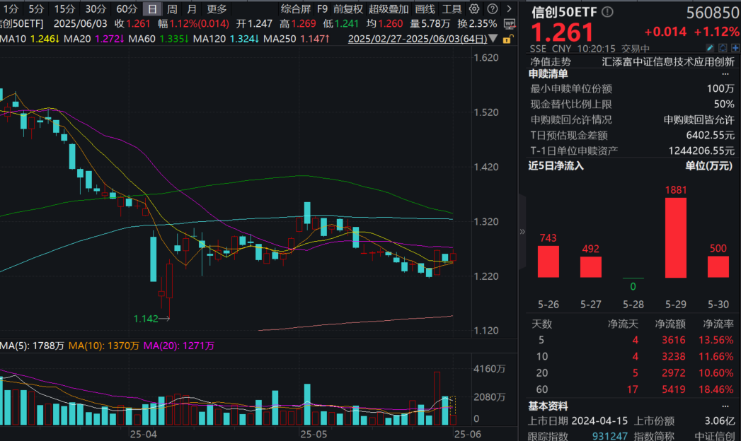 国产芯片崛起，华大九天涨超4%！信创50ETF(560850)涨超1%！中科曙光发布最新公告，事关海光信息换股吸收合并