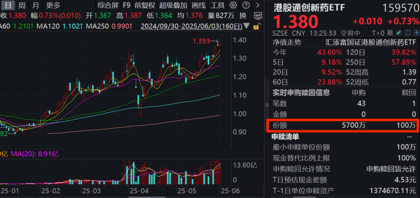 中国创新药闪耀ASCO，单日11款新药密集获批！T+0交易的港股通创新药ETF(159570)冲击三连阳，盘中大举吸金7700万元！