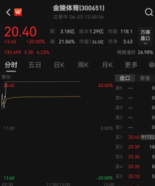 “苏超”联赛席卷A股！江苏板块集体爆发，一度11只股票涨停，金陵体育两天大涨34.48%，门票价格普遍在10元左右，球员来自教师、学生、快递员、程序员等各行各业