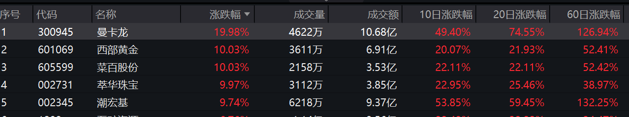 关税叠加地缘冲突一波未平一波又起，黄金股ETF(517520)涨幅近4%，多成分股涨停！