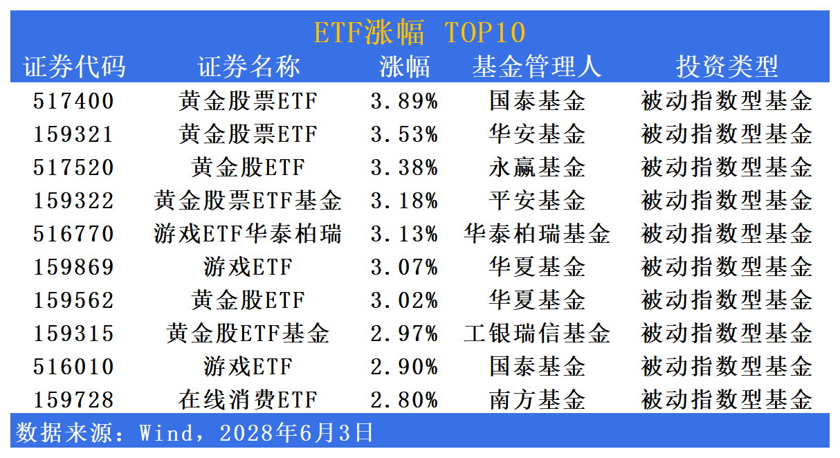 ETF市场日报 | 黄金股、游戏板块ETF领涨；债券类ETF持续受青睐