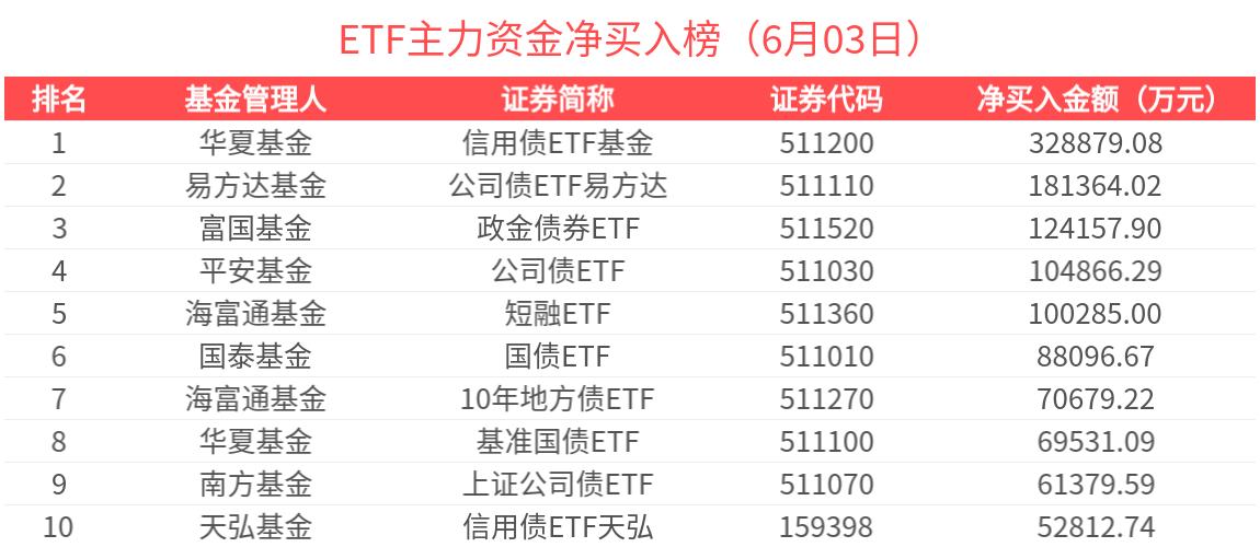 ETF主力榜 | 香港证券ETF(513090)获主力资金加速买入，债券型ETF获流入居前-20250603
